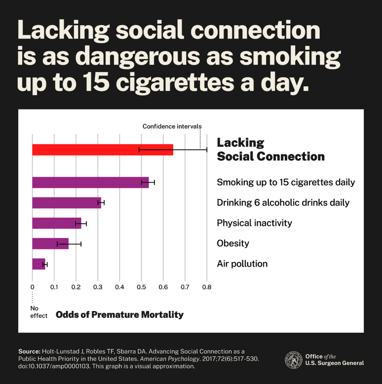 graph on lacking social connection